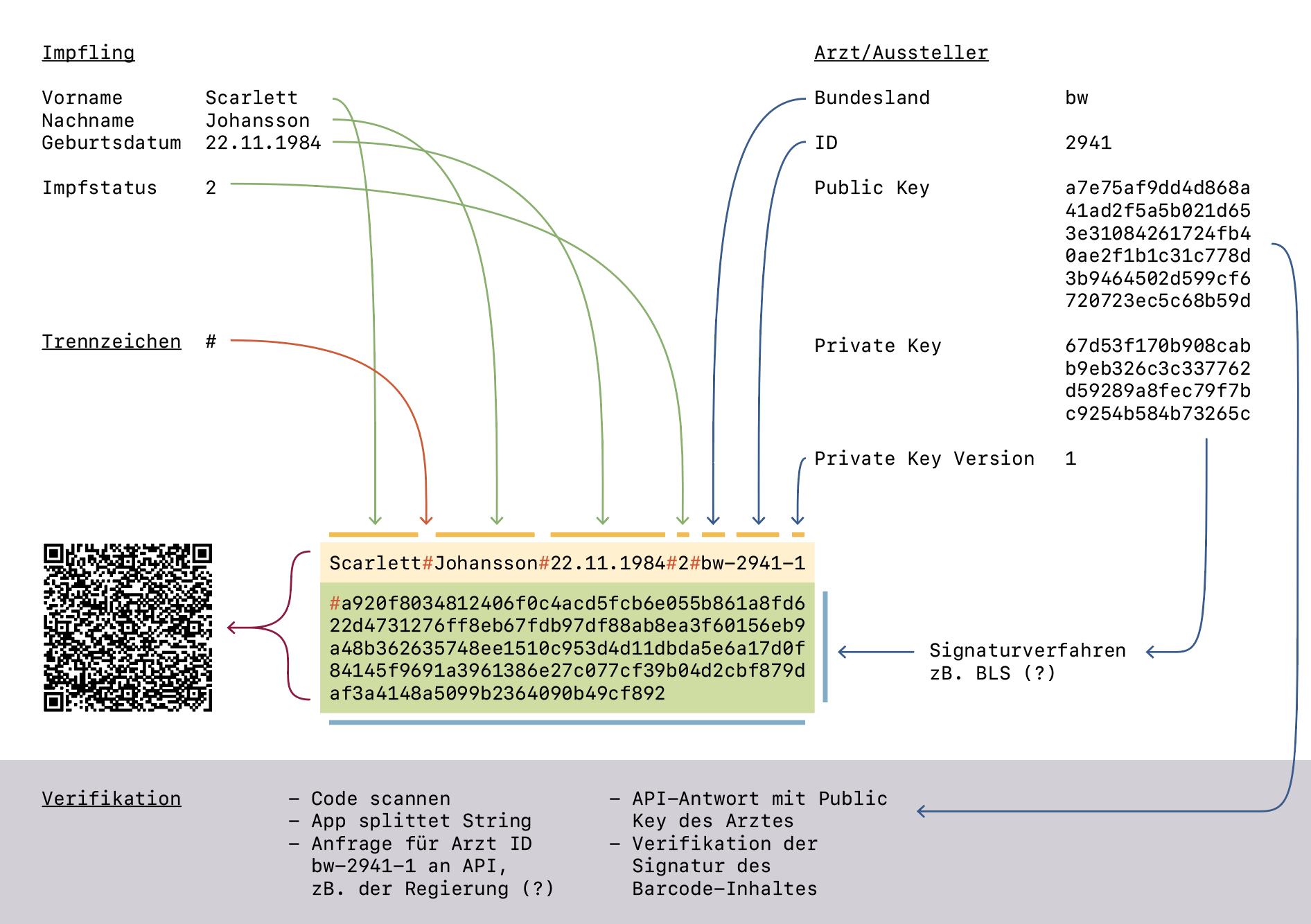 Konzept für den QR-Code Corona-Impfnachweis der Bundesregierung in Deutschland